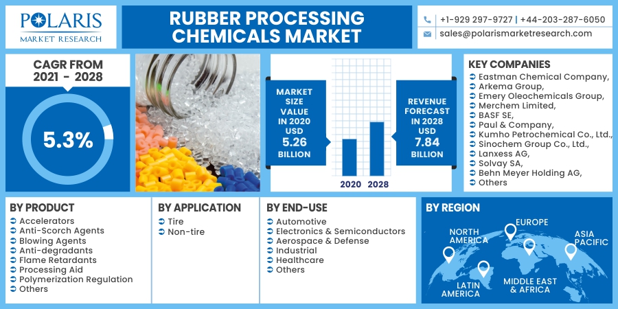 Rubber_Processing_Chemicals_Market5