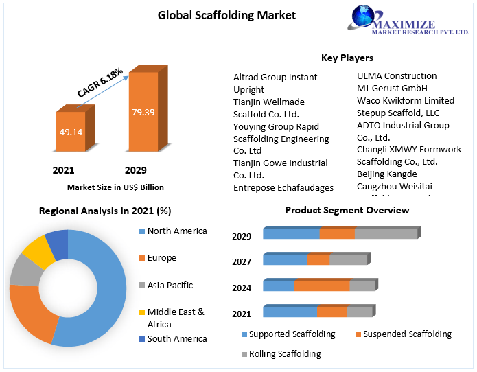 Scaffolding-Market