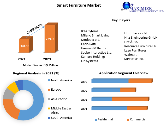 Smart-Furniture-Market-52