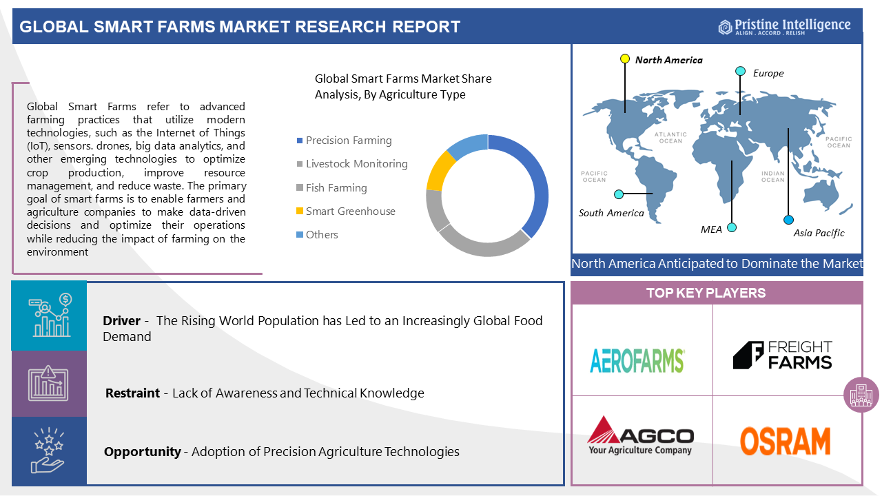 Smart_Farms_Market