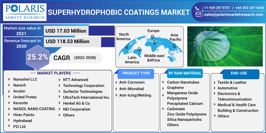 Superhydrophobic_Coatings_Market-0110