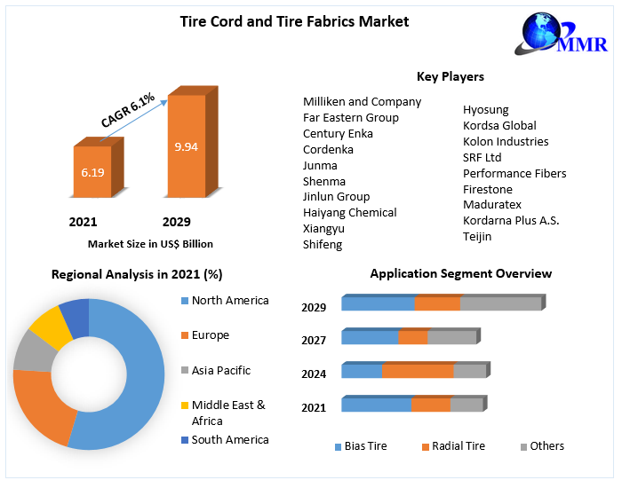 Tire-Cord-and-Tire-Fabrics-Market