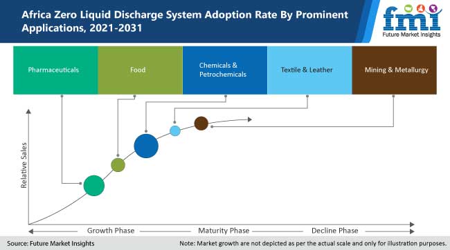 africa-zero-liquid-discharge-system-adoption-rate-by-prominent-applications-2021-2031