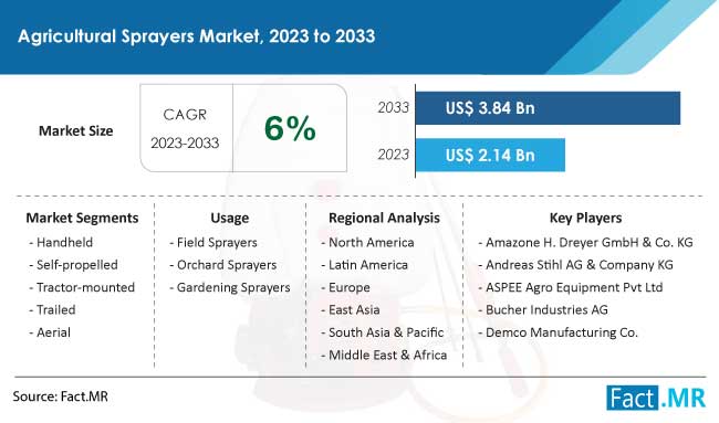 agricultural-sprayers-market-forecast-2023-2033