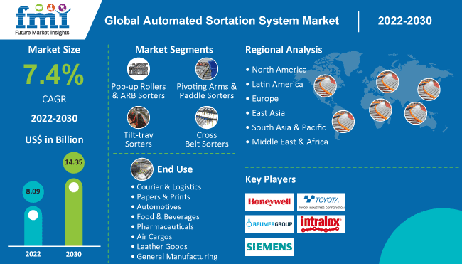 automated-sortation-system-market