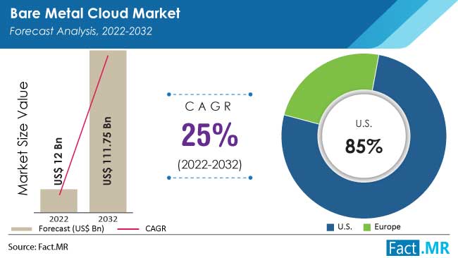 bare-metal-cloud-market-forecast-2022-2032
