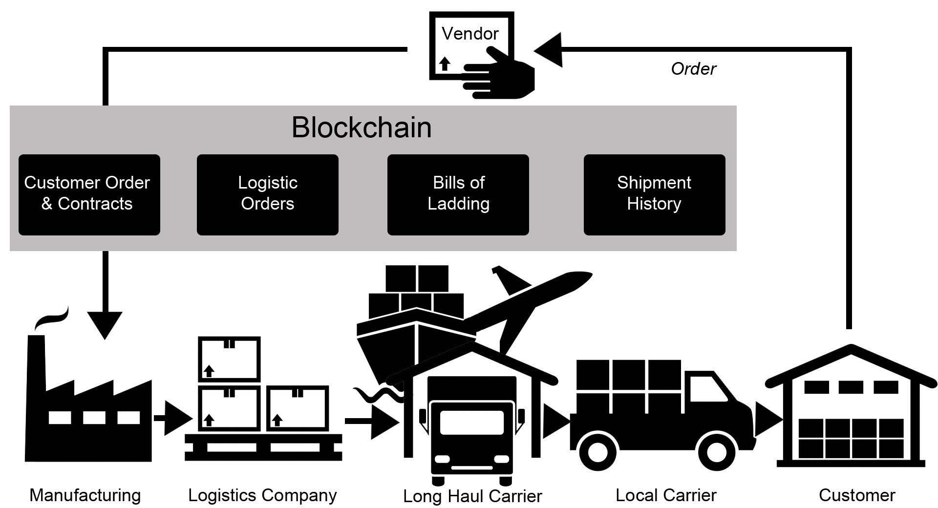 blockchain-logistics-infograph