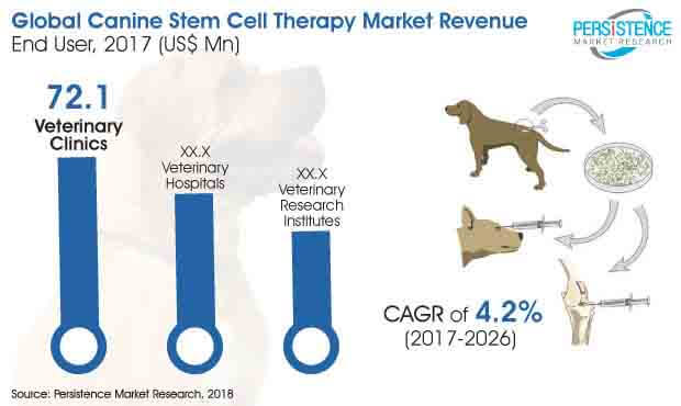 canine-stem-cell-therapy-market