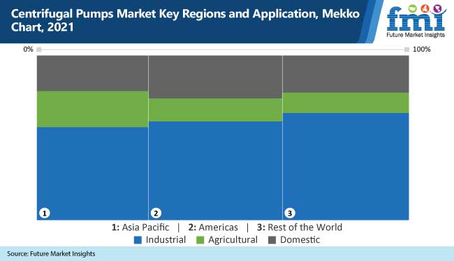 centrifugal-pumps-market-key-regions-and-application-mekko-chart-20211