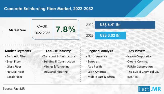 concrete-reinforcing-fiber-market-forecast-2022-2032