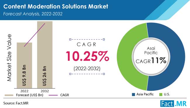 content-moderation-solutions-market-forecast-2022-2032_(1)