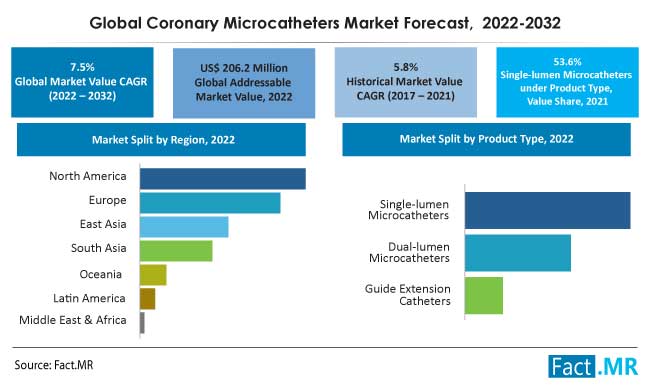 coronary-microcathethers-market-forecast-2022-2032