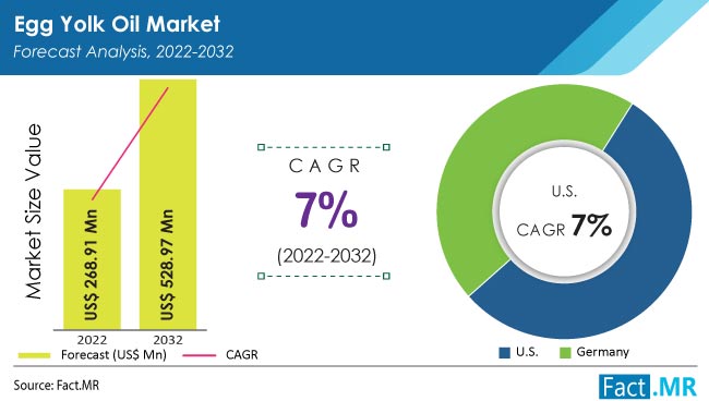 egg-yolk-oil-market-forecast-analysis-2022-2032_(2)