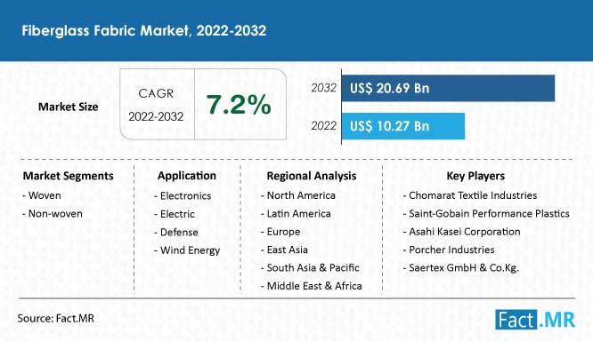 fiberglass-fabric-market-forecast-2022-2032