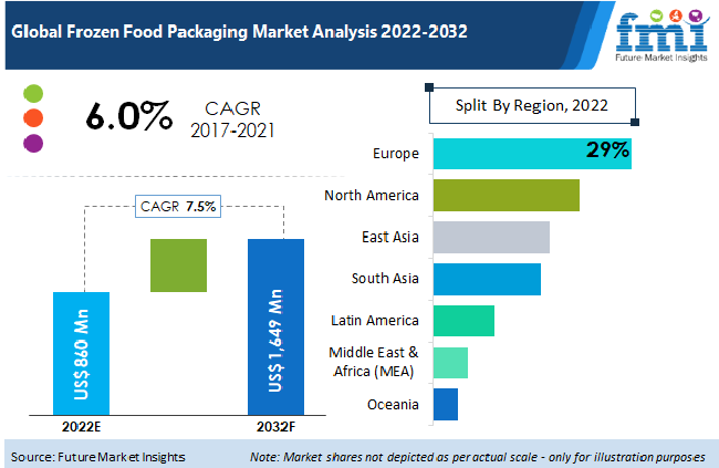 Frozen Foods  Sonoco Products Company