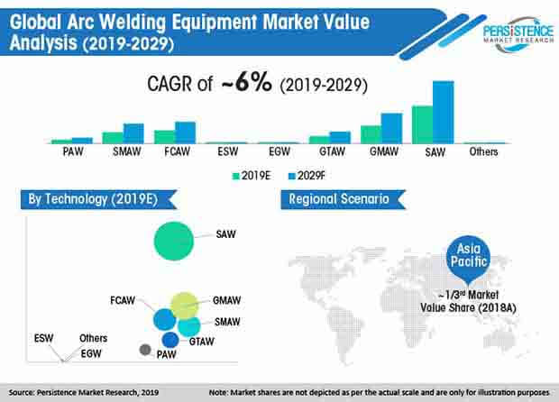 global-arc-welding-equipment-market-value-analysis