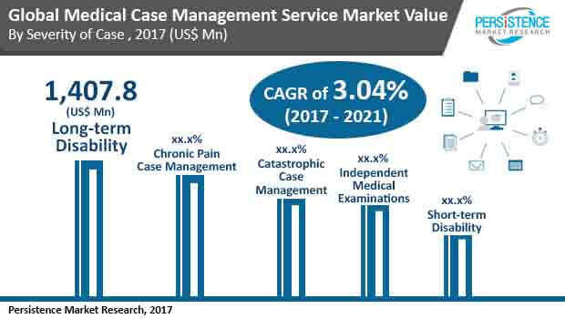 global-medical-case-management-services-market