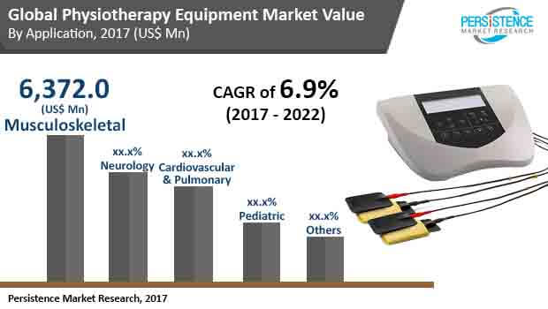 global-physiotherapy-equipment-market