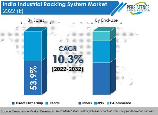 india-industrial-racking-system-market