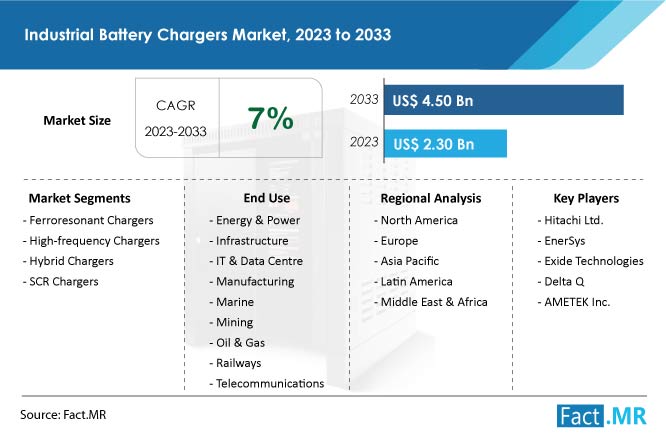 industrial-battery-chargers-market-forecast-2023-2033