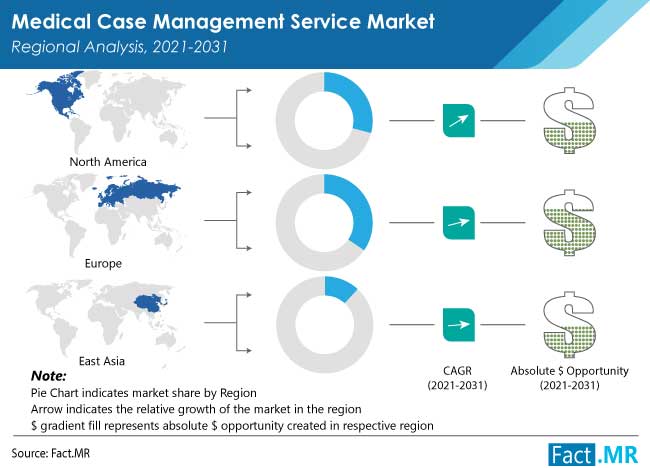 medical-case-management-service-market-regional-analysis-2021-2031