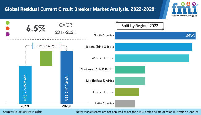 residual-current-circuit-breaker-market