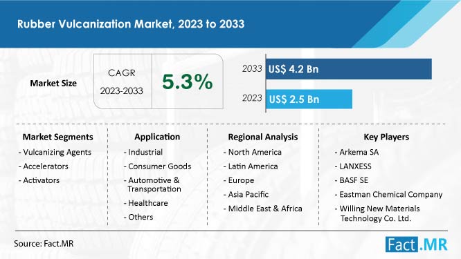 rubber-vulcanization-market-forecast-2023-2033