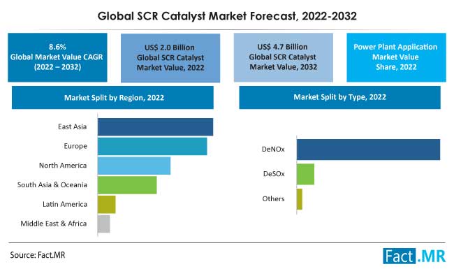 selective-catalytic-reduction-scr-catalyst-market-forecast-2022-2032