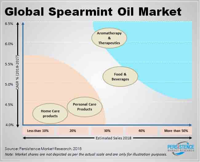 spearmint-oil-market