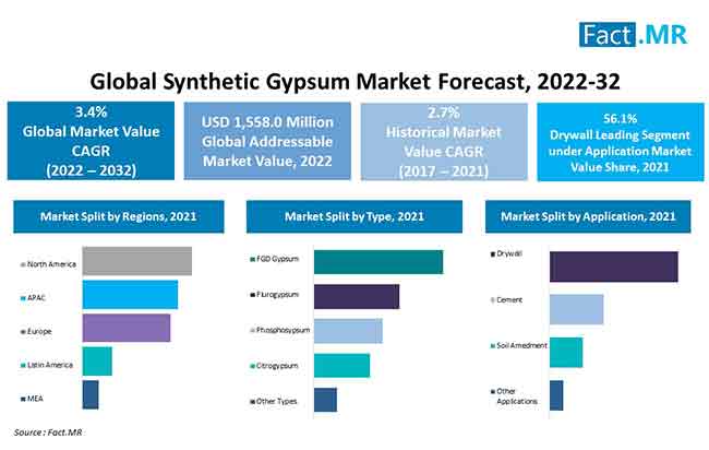 synthetic-gypsum-market-forecast-2022-2032