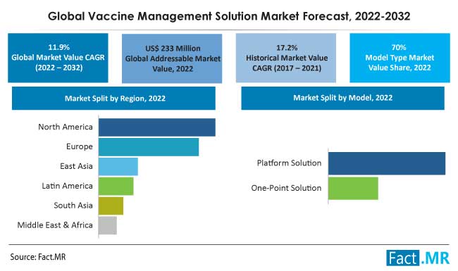 vaccine-management-solution-market-forecast-2022-2032